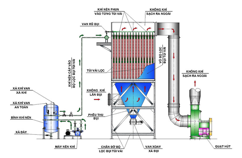 Công nghệ lọc bụi túi vải